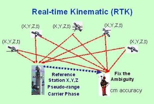 Kết quả máy đo GPS GNSS phụ thuộc vào đâu