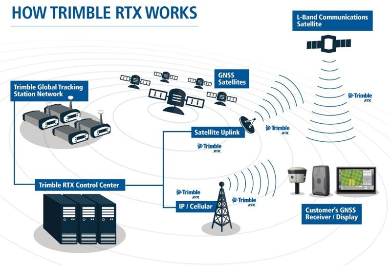 Các mẫu máy GPS - GNSS hiện đại sử dụng các công nghệ mới nhất