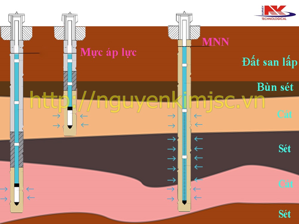 Quan trắc nước ngầm