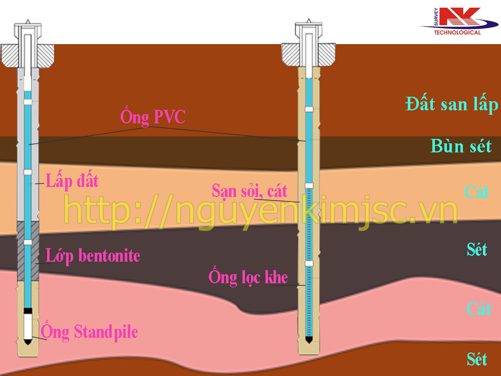 quan trắc nước ngầm